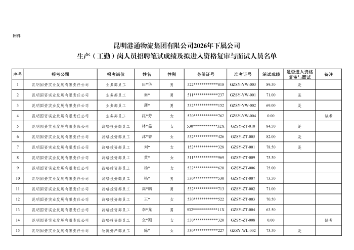 附件：昆明港通物流集团有限公司2026年下属公司生产（工勤）岗人员招聘笔试成绩及拟进入资格复审与面试人员名单_01