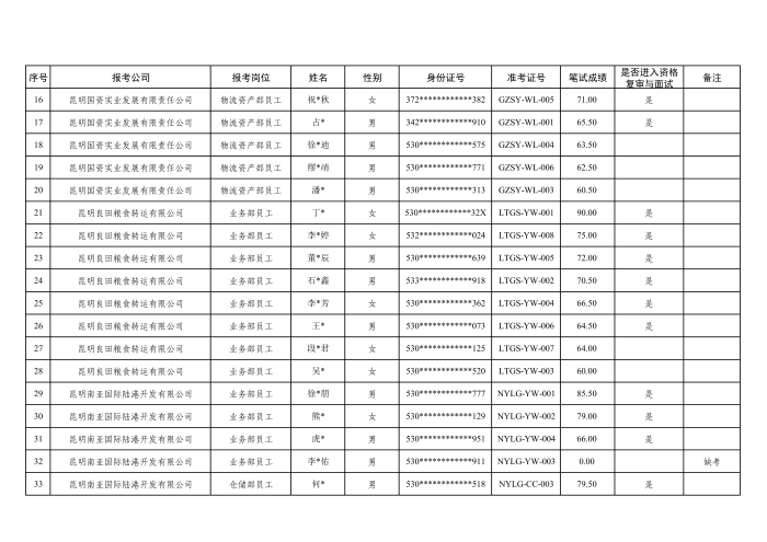 附件：昆明港通物流集团有限公司2026年下属公司生产（工勤）岗人员招聘笔试成绩及拟进入资格复审与面试人员名单_02