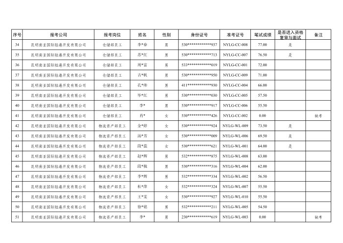 附件：昆明港通物流集团有限公司2026年下属公司生产（工勤）岗人员招聘笔试成绩及拟进入资格复审与面试人员名单_03