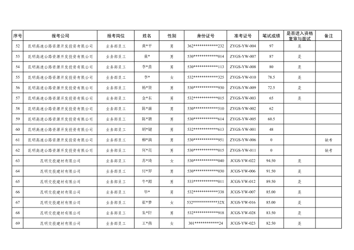 附件：昆明港通物流集团有限公司2026年下属公司生产（工勤）岗人员招聘笔试成绩及拟进入资格复审与面试人员名单_04