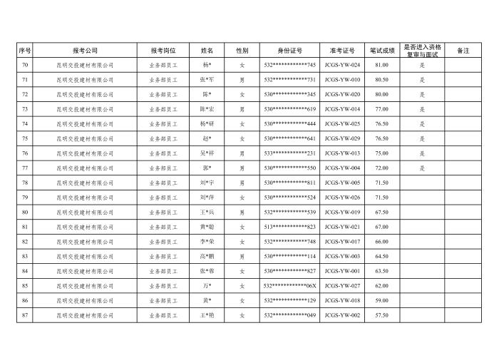 附件：昆明港通物流集团有限公司2026年下属公司生产（工勤）岗人员招聘笔试成绩及拟进入资格复审与面试人员名单_05