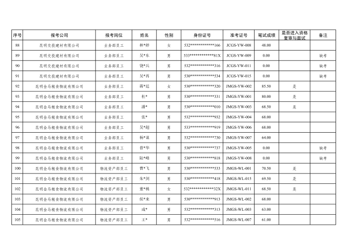 附件：昆明港通物流集团有限公司2026年下属公司生产（工勤）岗人员招聘笔试成绩及拟进入资格复审与面试人员名单_06