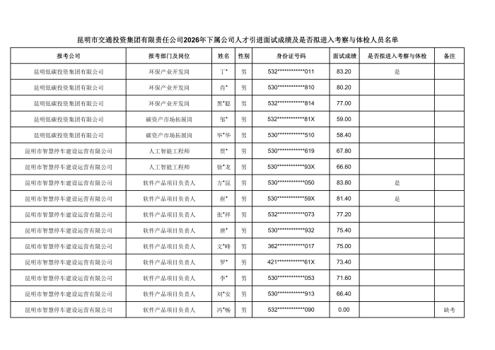 附件:昆明市交通投资集团有限责任公司2026年下属公司人才引进面试成绩及是否拟进入考察与体检人员名单_01 附件:昆明市交通投资集团有限责任公司2026年下属公司人才引进面试成绩及是否拟进入考察与体检人员名单_01