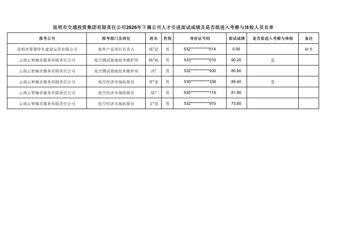 附件:昆明市交通投资集团有限责任公司2026年下属公司人才引进面试成绩及是否拟进入考察与体检人员名单_02 附件:昆明市交通投资集团有限责任公司2026年下属公司人才引进面试成绩及是否拟进入考察与体检人员名单_02