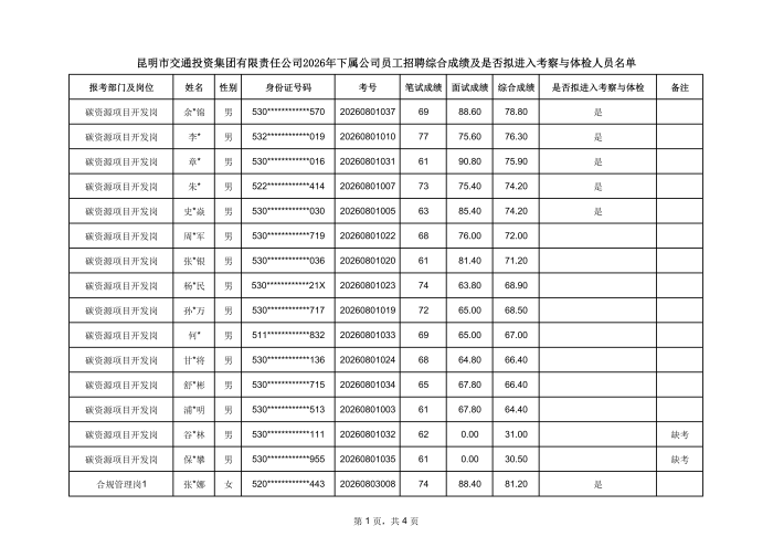 附件昆明市交通投资集团有限责任公司2026年下属公司员工招聘综合成绩及是否拟进入考察与体检人员名单(1)_01