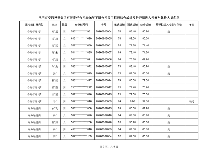 附件昆明市交通投资集团有限责任公司2026年下属公司员工招聘综合成绩及是否拟进入考察与体检人员名单(1)_02