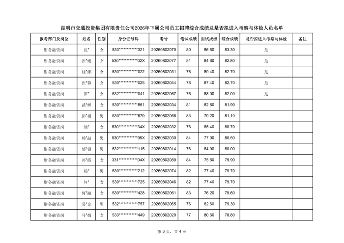 附件昆明市交通投资集团有限责任公司2026年下属公司员工招聘综合成绩及是否拟进入考察与体检人员名单(1)_03