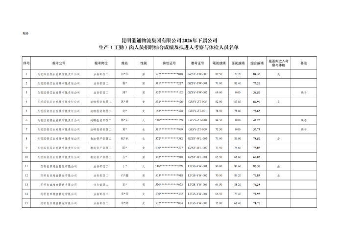附件.昆明港通物流集团有限公司2026年下属公司生产（工勤）岗人员招聘综合成绩及拟进入考察与体检人员名单公示_01