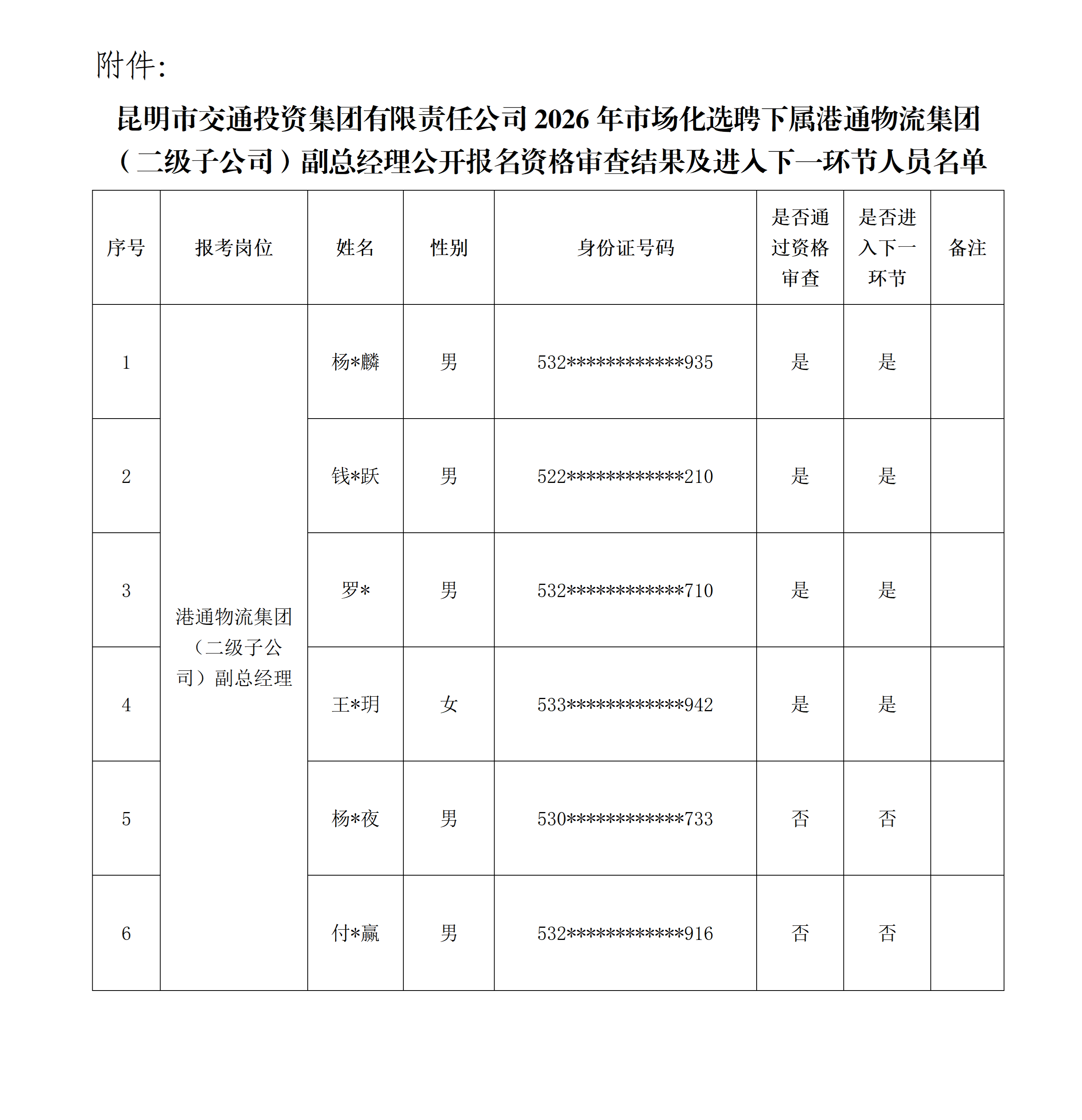 昆明市交通投资集团有限责任公司2026年市场化选聘下属港通物流集团(二级子公司)副总经理公开报名资格审查结果及进入下一环节公示_02(1) 昆明市交通投资集团有限责任公司2026年市场化选聘下属港通物流集团(二级子公司)副总经理公开报名资格审查结果及进入下一环节公示_02(1)